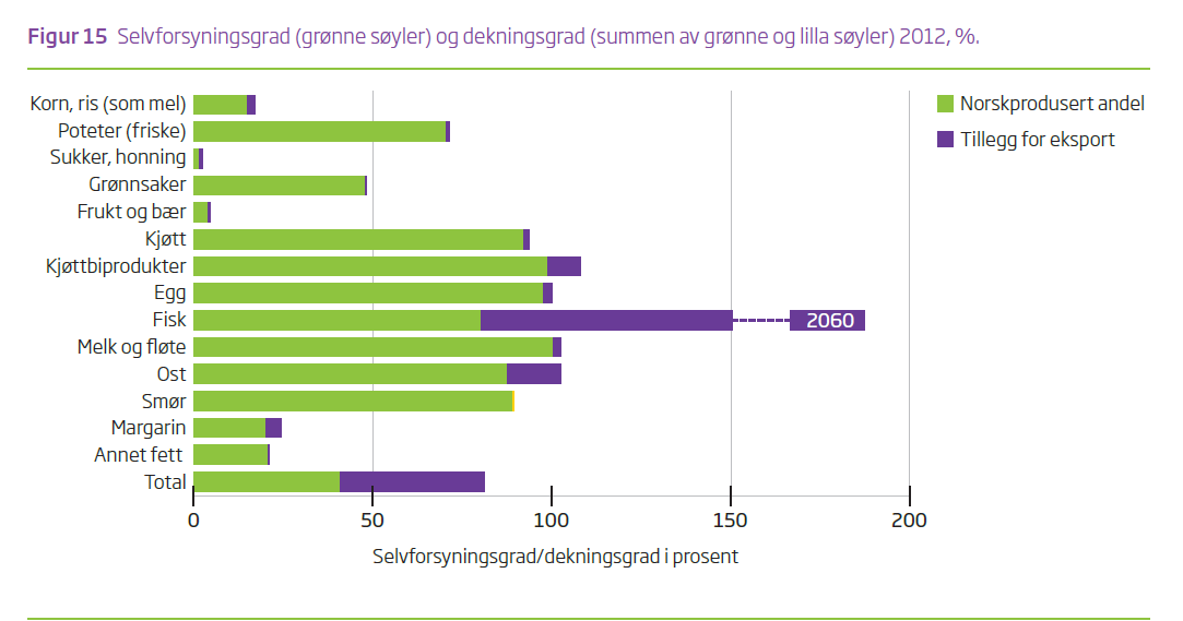 Selvforsyningsgrad: Figur 7-2Selvforsyningsgraden i Norge i 212 % - vis av ulike landbruksvarer I 212 var selvforsyningsgraden, i følge Helsedirektoratet, i Norge på 43%.
