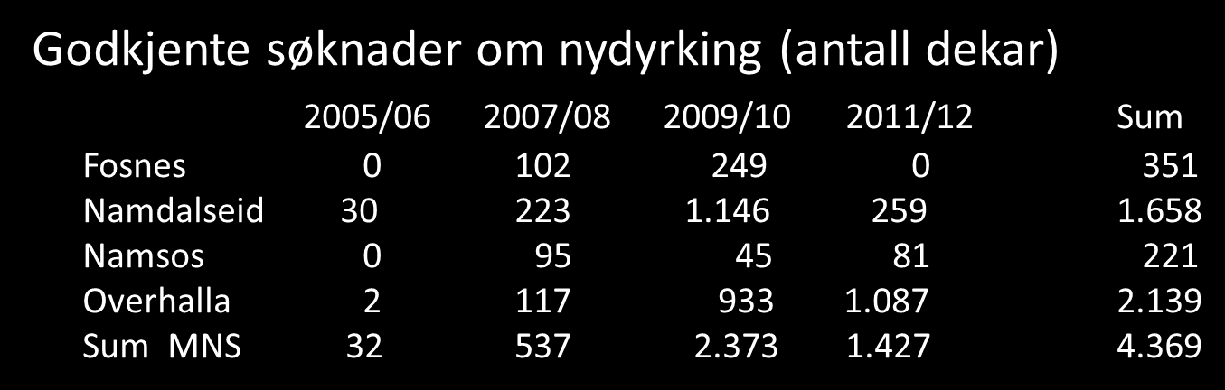 Antall daa jordbruksareal er relativt stabilt. På totalen for de fire kommunen har arealet gått ned fra 14 daa i 24 til 12 7 daa i 213.