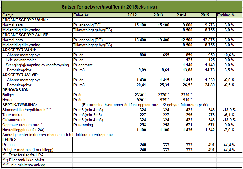 Utdrag fra «Handlingsprogram/økonomiplan 2015-2018 og årsbudsjett 2015» 14 GEBYR OG EGENBETALINGSSATSER 14.1 Generelt vedr.