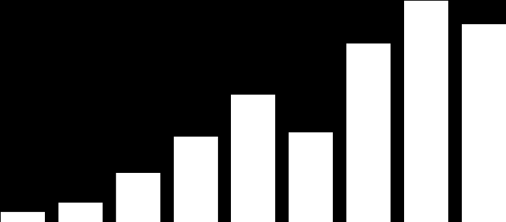 Milliarder kroner Milliarder kroner Utenlandske kunder Norske aksjefond er en eksportartikkel Utenlandske kunder nettotegnet for 1,7 mrd. kr. i løpet av 211, hvorav Aksjefond: 1 mrd. kr. Rentefond:,8 mrd kr Utenlandske kunder har nesten alt (92 prosent) i aksjefond.