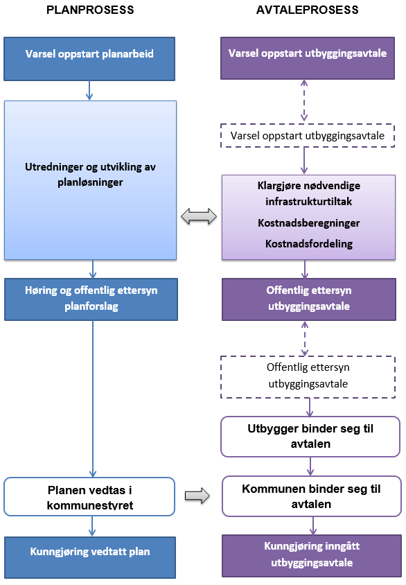 SAMLET RAPPORT FRA KURSSERIE OM UTBYGGINGSAVTALER 12 4.3 Plan- og avtaleprosessen Utbyggingsavtalene har i praksis de samme prosesskravene som arealplaner etter plan- og bygningsloven.