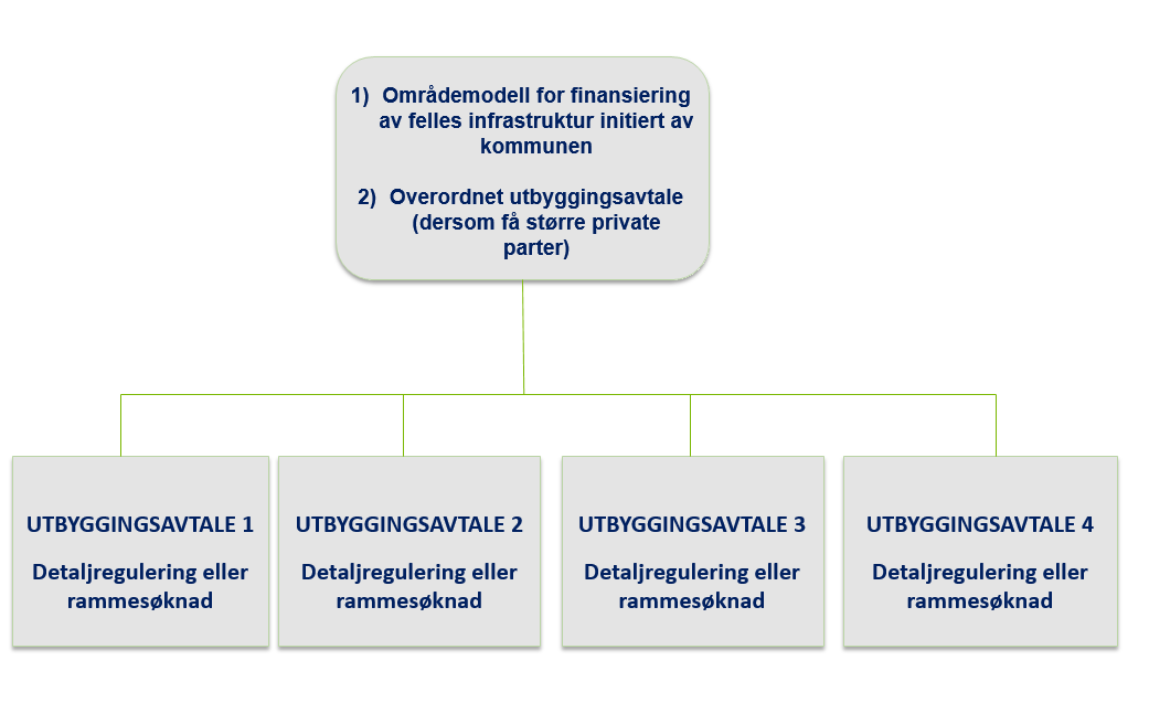 SAMLET RAPPORT FRA KURSSERIE OM UTBYGGINGSAVTALER 15 Områdemodeller som etableres av kommunen er nært knyttet til kommunens utbyggingspolitikk og ønske om å tilrettelegge for gjennomføring av ønsket