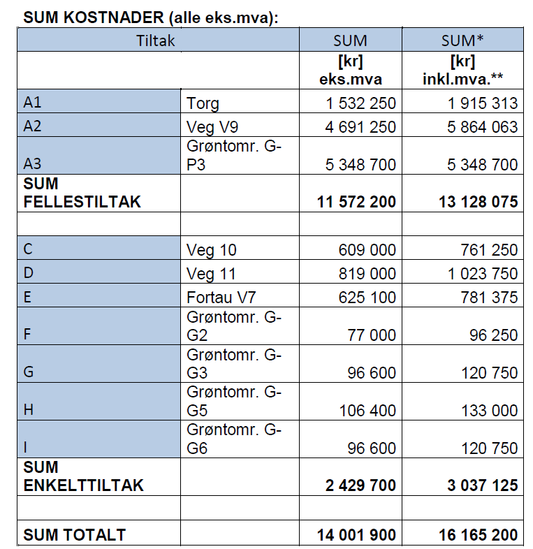 SAMLET RAPPORT FRA KURSSERIE OM UTBYGGINGSAVTALER 17 I tettstedseksempelet er det fastsatt kvalitetsnivå for tiltakene og det er gjennomført kostnadsberegninger.