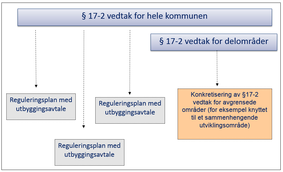 for utbygging, og som synliggjør kommunens forventninger til avtalen.