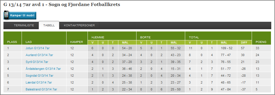 På fotballskulen -99 representerte fleire ÅTIL spelarar «ÅRDAL» i turneringa på Kaupanger (Alexander B, Mathias, Sander Breivik, Ivar, Mats) Jan Are og Ronny hadde ansvaret for laga, då Nils Tore var