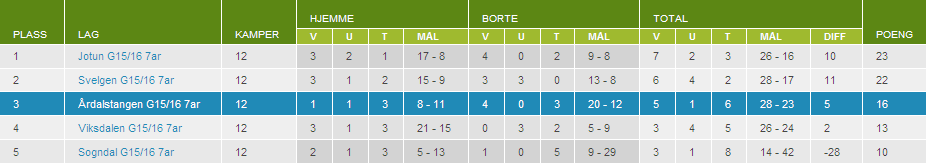 I vårsesongen stilte 11 ar laget i 2. divisjon. Tabellplasseringa syner at me fekk tøff motstand, men laget spelte fleire jamne kampar og læringen var god for spelarane.