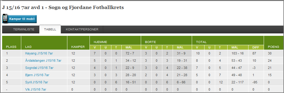 Laga jentene har spelt mot denne sesongen er Høyanger, Syril, Sogndal og Bjørn. Vik trekte laget like før sesongstart. Jentene har spela 12 seriekampar. Dei har vunne 8 og tapt 4 kampar.