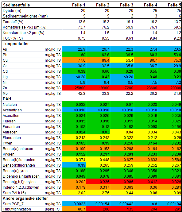 Fedafjorden - Trinn 2 Risiko- og tiltaksvurdering 23 / 78 Tabell 2 viser analyseresultatene av sedimentet i fellene Målingene av sink er ikke representative og derfor ikke tatt med i tabellen Dette