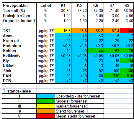 Fedafjorden - Trinn 2 Risiko- og tiltaksvurdering 40 / 78 Da Kvina Verft i 2004 ville fylle ut et område i sjøen på sørvestlige siden av Angholmen gjennomførte Interconsult (nå COWI AS) en