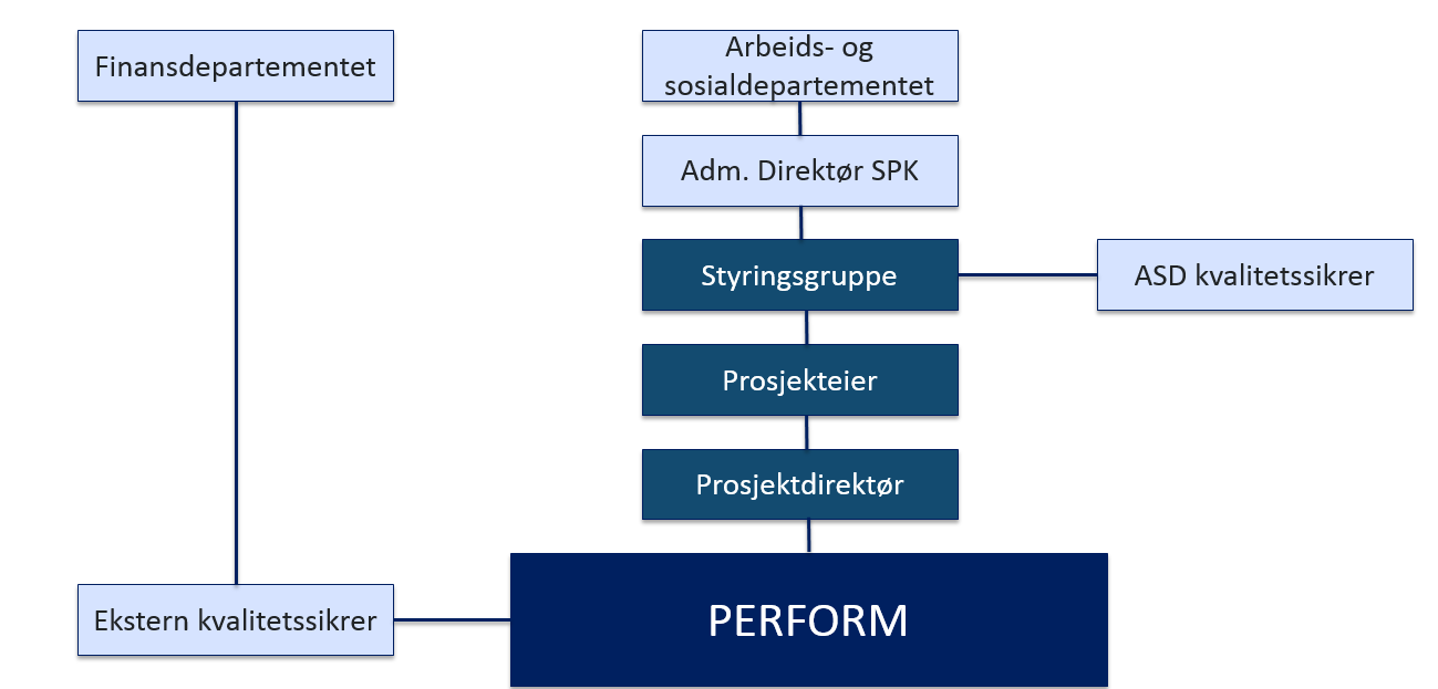 2.2. Organisering og styring av PERFORM Organiseringen av PERFORM ble ledet av Fornyings- og administrasjonsdepartementet fram til 2009, da ble det flyttet over til Arbeids- og sosialdepartementet.