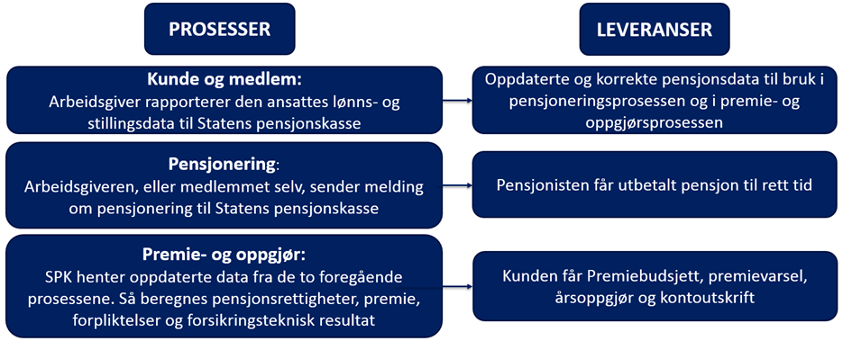 Nytt pensjonssystem på ny teknisk plattform. Endrede grensesnitt for utveksling av samordningsdata, utbetaling og simulering av pensjonsrettigheter mot NAV.