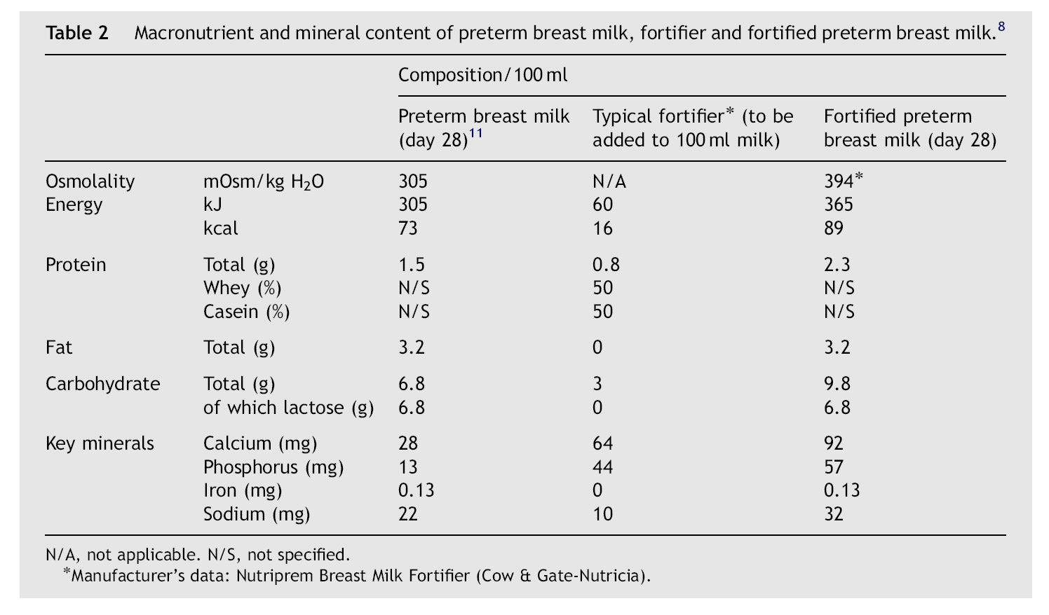 14 Væske - Ernæring - Tilskudd - Vitaminer Metodebok i nyfødtmedisin 2009 Vanlig morsmelkerstatning Sjeldent aktuelt å gi til premature i de første leveuker da de fleste får morsmelk/bankmelk