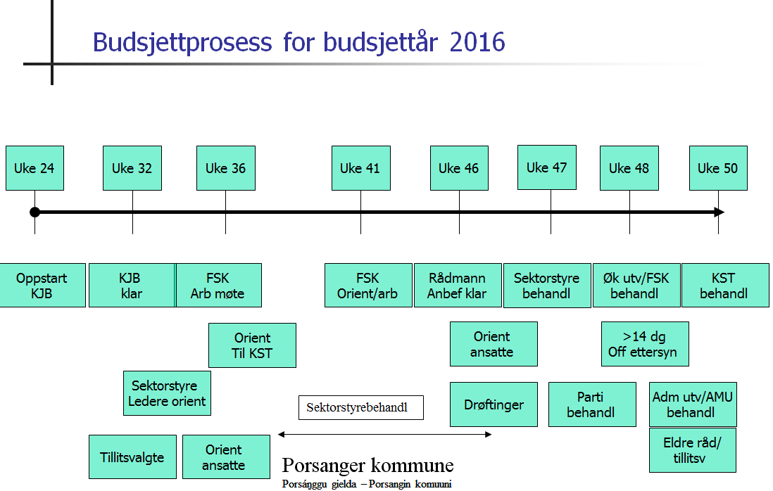 Neste milepæl er utredning av mulige tiltak for å bringe budsjettet i balanse. I denne fasen er det viktig å finne muligheter og løsninger, dvs. flere alternative forslag som muligheter for valg.