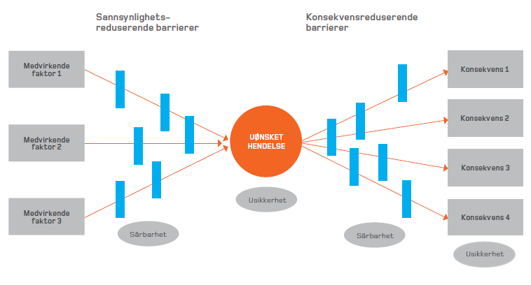 1.3 Målet for ROS analyse Målene for kommunens ROS analyse er: Gi en oversikt over sannsynlige utfordringer som kan true Porsanger kommune, som angår samfunnssikkerhet Gi en mental handlingsberedskap