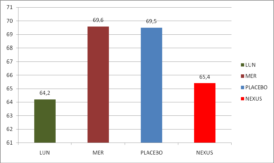 RANGE MANDAG %- VIS OVERVÅKET TID ONSDAG %- VIS OVERVÅKET TID NEXUS %- VIS OVERVÅKET TID PLACEBO %- VIS OVERVÅKET TID A 0,6 1,0 1,4 1,1 B 16,0 14,1 14,6 15,6 C 24,0