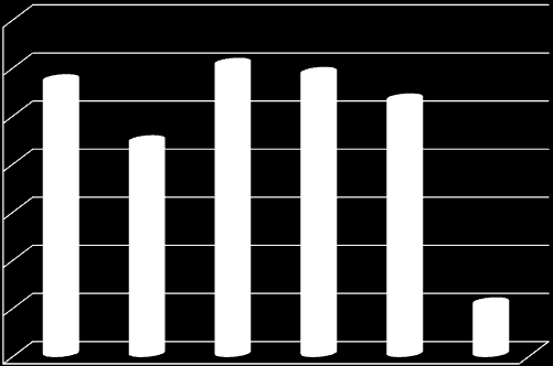 Hva settes det mål for: (Norsk Ledelsesbarometer 2012, N = 2 814/i %) 70 60 57 60 59 53 50