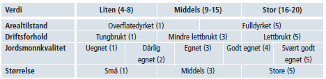 61 Tabell 5-5: Bedømming av verdi av jordbruksarealer 5.9.3 Omfang Planområdet utgjør totalt 18,4 daa.