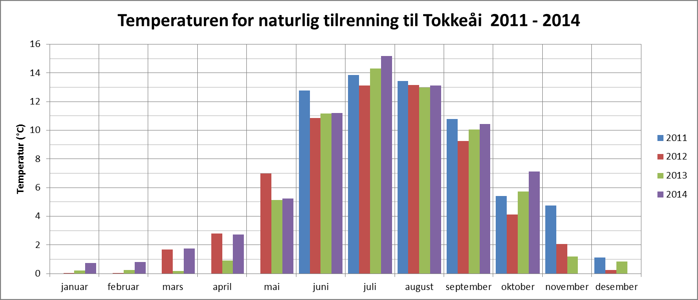 3.6 Logging av temperatur i Tokkeåi med sidebekker Loggerne i Åmåtshylen og i Omdalsbru er tapt pga. at wirene hadde rustet og røket, de var nye for bare ett år siden (november 2013).