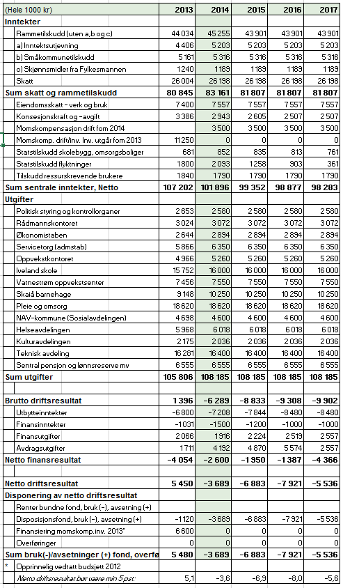Budsjettskjema netto drift i økonomiplanperioden 2014-2017 Iveland