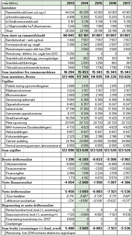 Budsjettskjema brutto drift i økonomiplanperioden 2014-2017 Iveland