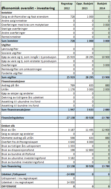 Økonomisk oversikt investeringer 2014 Iveland kommune: