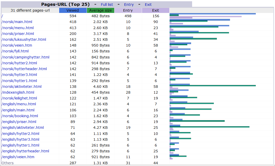 Brukerstatistikk Sideinformasjon (nr.