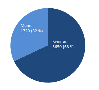 3. Resultater Norsk Multippel Sklerose Register og Biobank inneholder basis-registreringer med informasjon om debut og diagnose fra 5370 pasienter med MS (Figur 1-4).