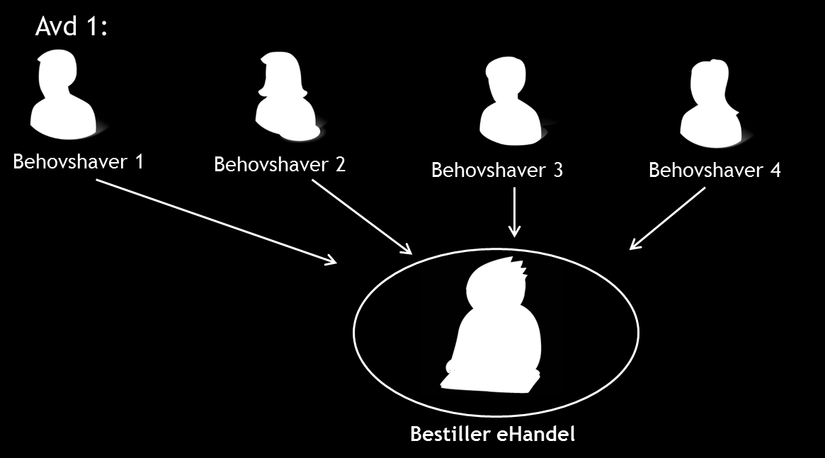 * Eksempel 1: Teknisk I nær fremtid Fakturabehandling: Alle bestillinger generert