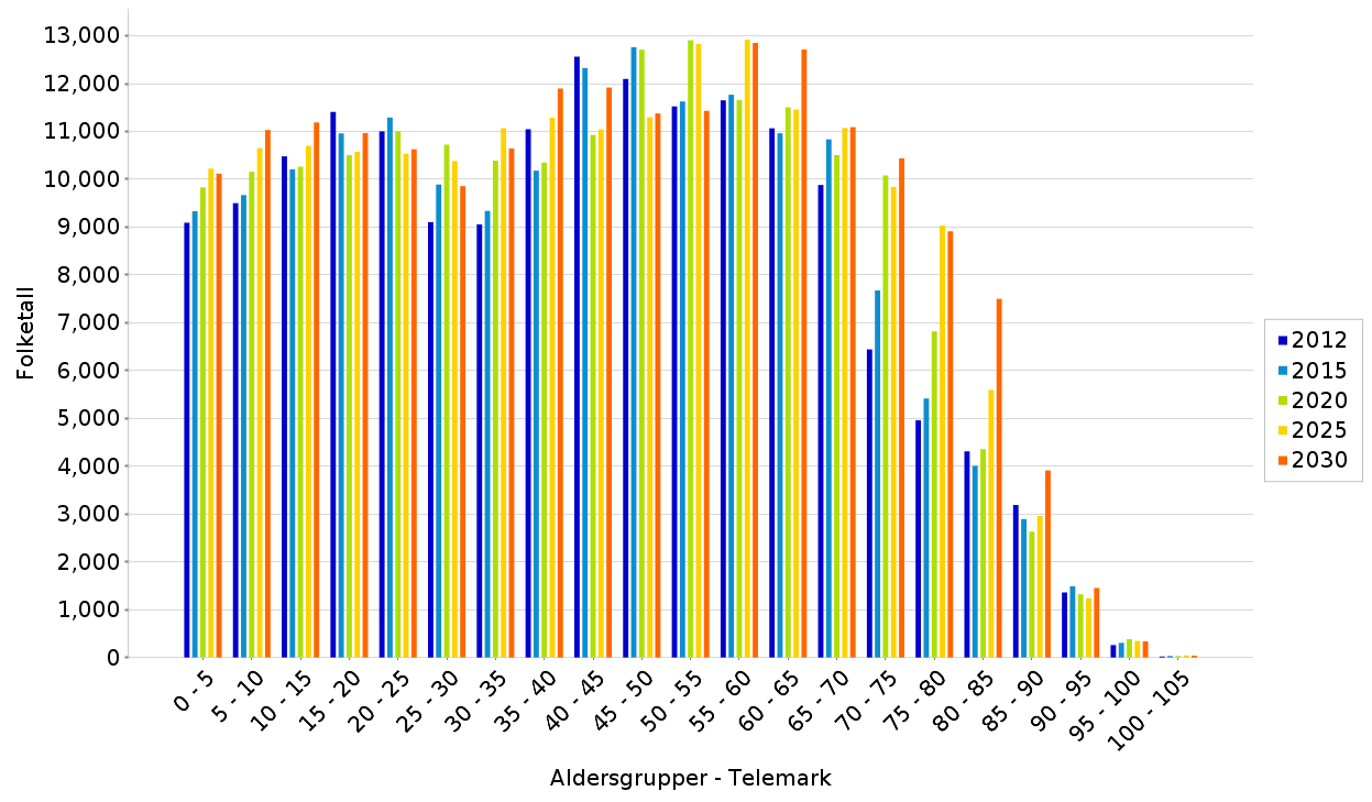 1.4.5 Klima og energi. Utslepp frå transportsektoren utgjer 32% av det totale klimagassutsleppet på landsbasis.