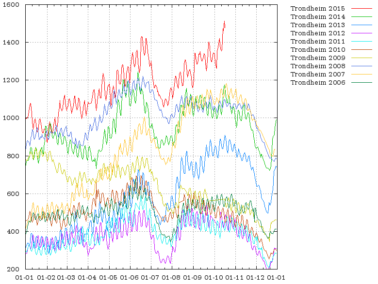 Mange flere boliger til salgs i Trondheim, melder finn.