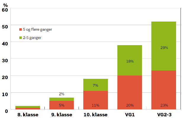 prosent). Den store utbredelsen ser vi skjer i overgangen mellom 10. klasse og VG1. På VG1 er det hele 40 prosent av elevene som svarer at de har drukket seg beruset to eller flere ganger. Figur 1.