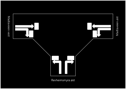 Transportanalyse, plan 2424 Madla-Revheim 65 Belastningsgraden er høyest på Revheimsveiens vestre arm i krysset, fordi denne trafikkstrømmen får vikeplikt for venstresvingende trafikk fra øst