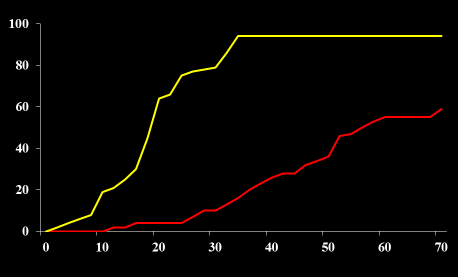 Antall pasienter (%) Symptomer og biokjemiske funn