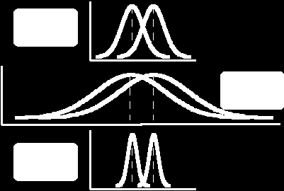 Are the means different?