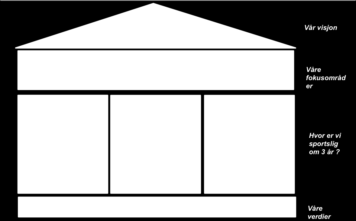 1. Administrativ del 1.1 Strategi For to år siden definerte Styret en strategisk plattform ( Klubbhuset ) og satte retningen for perioden 2013-2016.