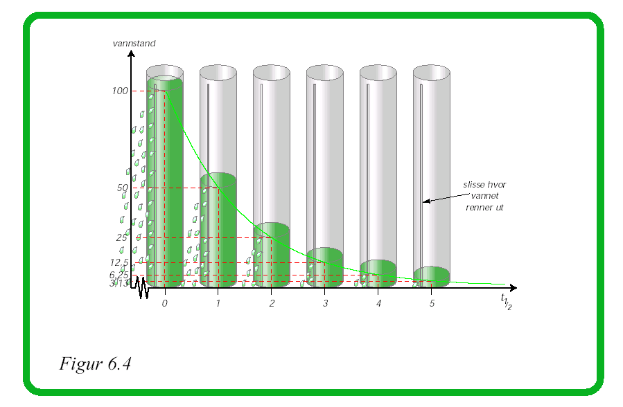 Effekt av dose-endring eller seponering Vente 5 halveringstider