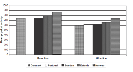 3.4 Norge i teten I dette avsnittet har jeg valgt å ta med en figur som viser norske elevers fysiske aktivitet sammenlignet med andre land i Europa.