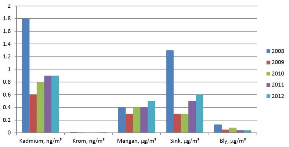 forhold har fått større påvirkning på både spredning og konsentrasjon av svevestøv (Hunnes, 2011). Grenseverdiene for årsmiddel har imidlertid ikke vært overskredet på Moheia.