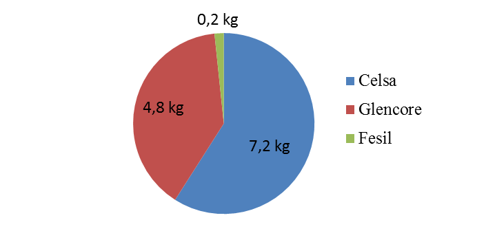 6.2 Kadmium (Cd) Kadmium er et tungmetall som normalt forekommer i lave konsentrasjoner sammen med sink, bly og kobber (Järup, 2003).