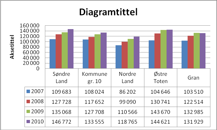 Diagram 1: Korrigerte brutto driftsutgifter i kroner per barn i kommunal barnehage 27-21 Barnehagetjenesten har hatt en betydelig realvekst i alle kommunene i denne perioden.