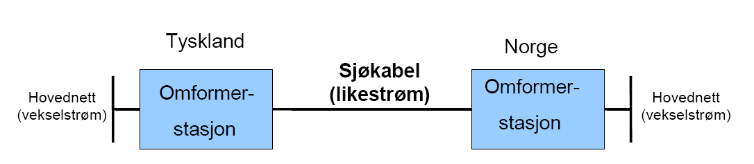 Likestrømsforbindelse Norge-Tyskland 1. INNLEDNING 1.1 Bakgrunn for søknaden NorGer KS og Statnett SF (NORD.