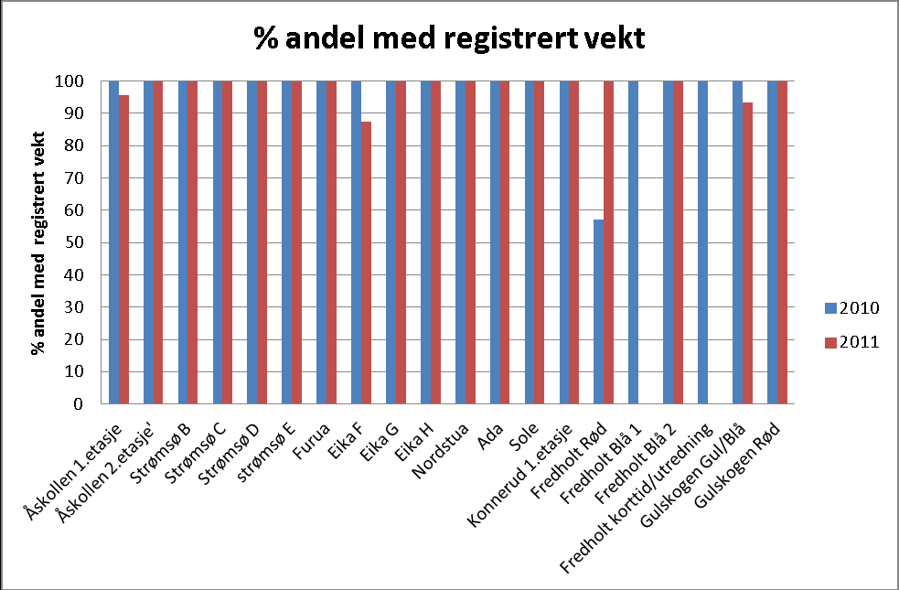 Institusjonstjenesten Strømsø ligger stabilit høyt i registrering av vekt.