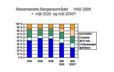 Regional Transportplan Hordaland 22 Figur 3.7 syner forventa vekst i persontrafikken i fylket. I høve til referanseåret 2005 er det flytrafikken som er forventa å auka mest, framfor tog og bil.