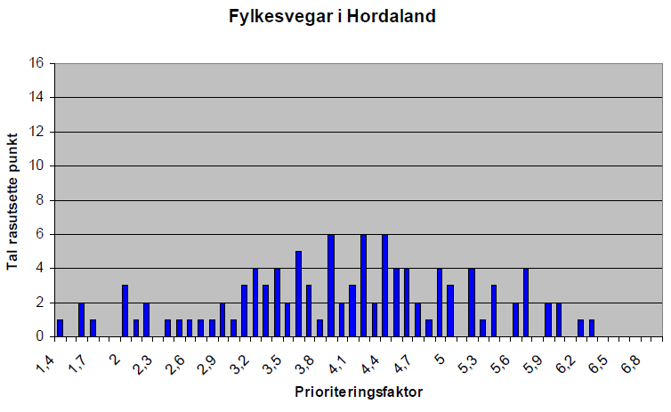 Regional Transportplan Hordaland 66 Grafen under syner korleis dei rasutsette punkta i regionen fordelar seg langs skalaen for prioriteringstal: Prioriteringsklasse låg Prioriteringsklasse middels