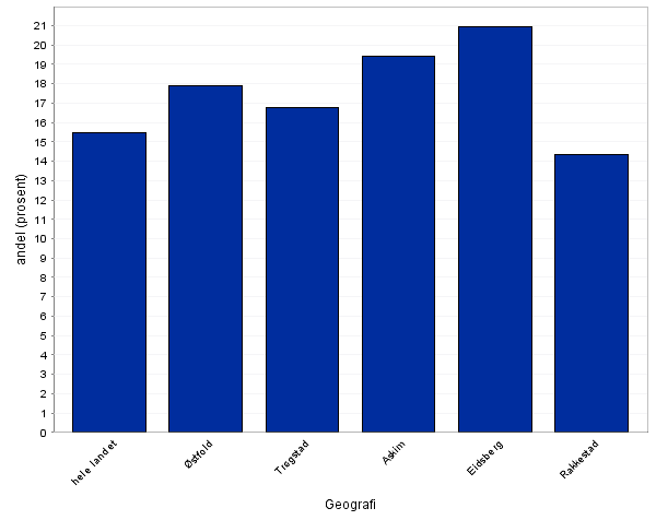 Andel barn av eneforsørgere i prosent 2011-2013 Søylediagrammet viser andel barn av eneforsørgere i prosent 2011-2013, sammenlignet med gjennomsnittet for landet, Østfold, Trøgstad, Askim og