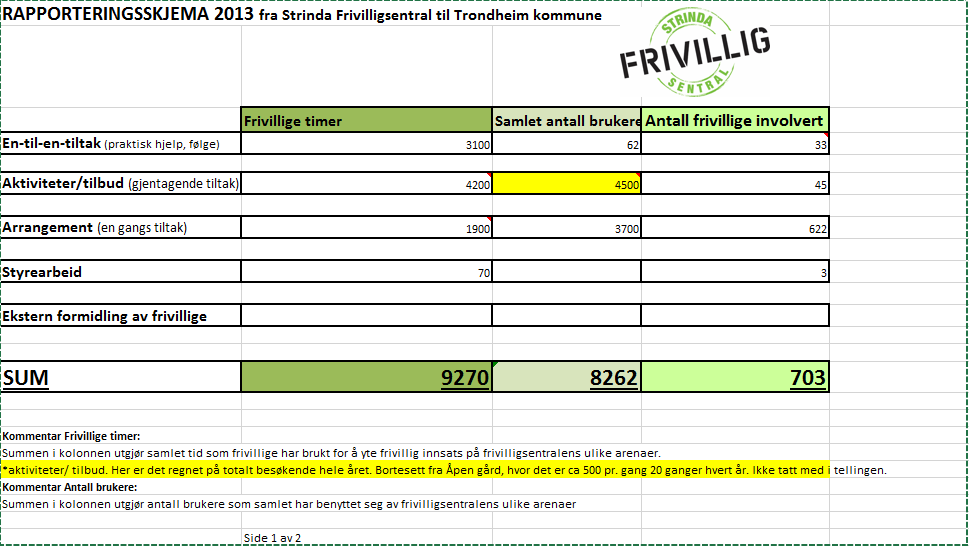 OpplevelsesVoll (ferieaktiviteter for 4.-7. klasse, samt juleforestillinger) Samarbeidsmøter med frivillighetskoordinator i Trondheim kommune.