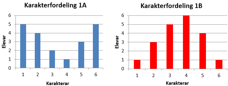 Oppgåve 9 (5 poeng) Diagramma ovanfor viser korleis karakterane i klasse 1A og 1B fordelte seg ved den førre matematikkprøva. a) Bestem gjennomsnittskarakteren i kvar av dei to klassane.