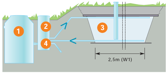 Figur 20. Wallax anlegg m/ biologisk etterpoleringstrinn. Fra det kjemiske rensetrinnet ledes vannet med selvfall til en pumpestasjon (2).