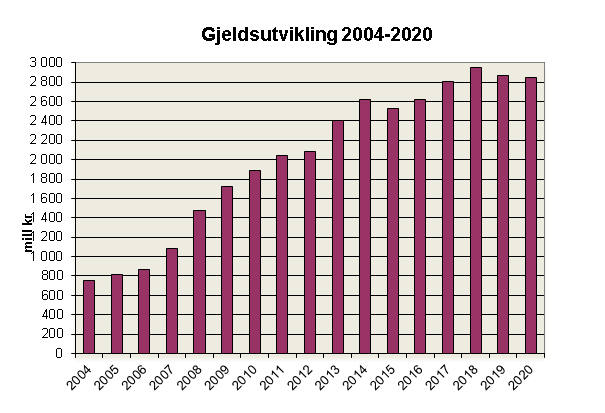 13.5 Låneopptak og lånegjeld Pr. 1.1.2012 var fylkeskommunens samlede rentebærende lånegjeld på 2045,5 mill kr. I justert budsjett for 2012 er låneopptaket på 243,0 mill kr.