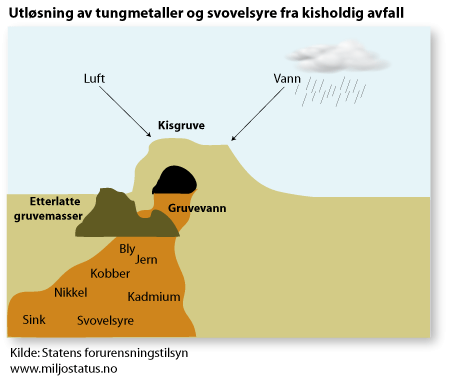 De mest problematiske gruvene er: - Sulfidmalmer Kisgruver: Nikkel, bly, kobber og zink Typiske norske gruver De fleste ble nedlagt på 70-tallet, men forurensningen fortsetter som avrenning av surt